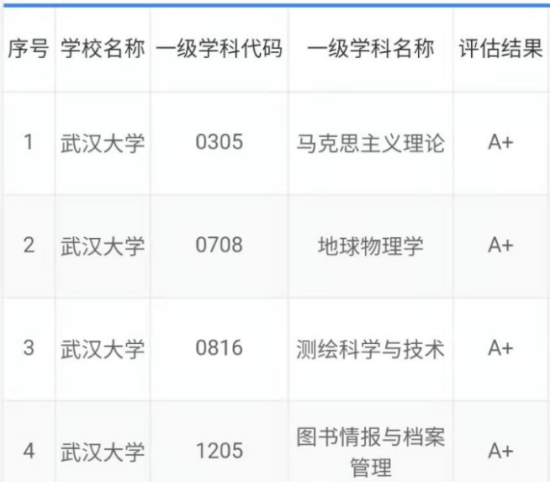 武汉大学双一流学科建设_武汉大学学科评估排名_武汉大学毕业生去向