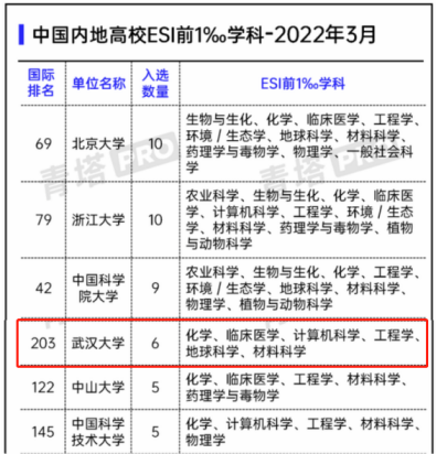武汉大学双一流学科建设_武汉大学毕业生去向_武汉大学学科评估排名